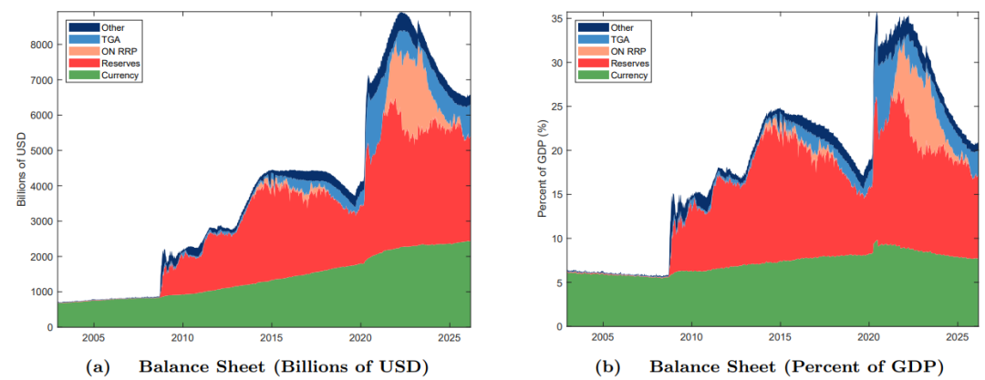 图2  对美联储负债的分解
