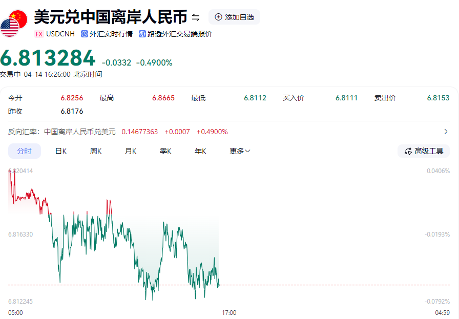 离岸人民币对美元汇率（周线）