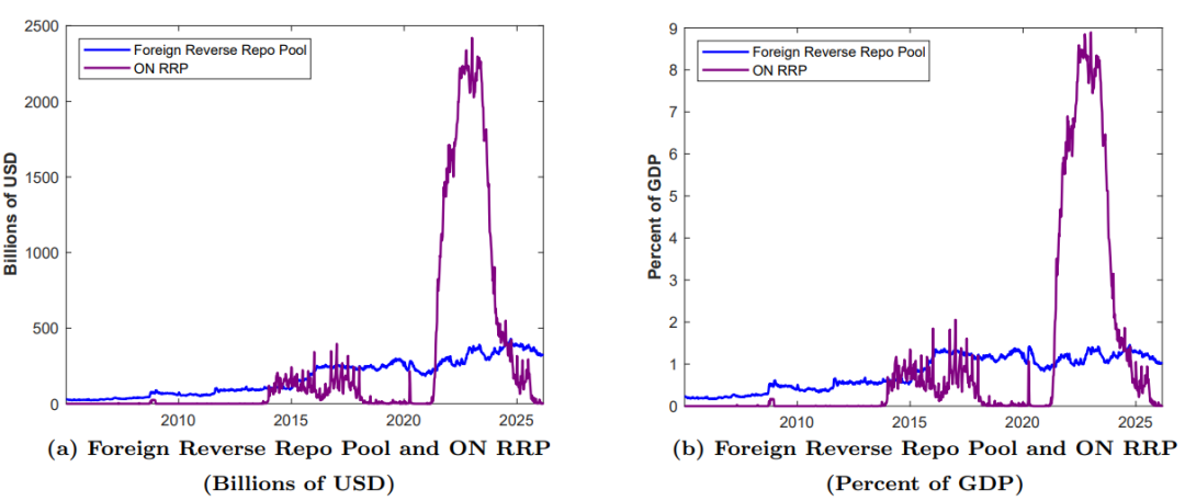 图8 外国逆回购池和ON RRP的余额