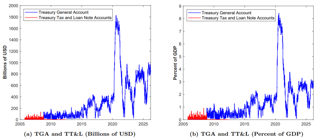 图7  TGA和TT&L账户