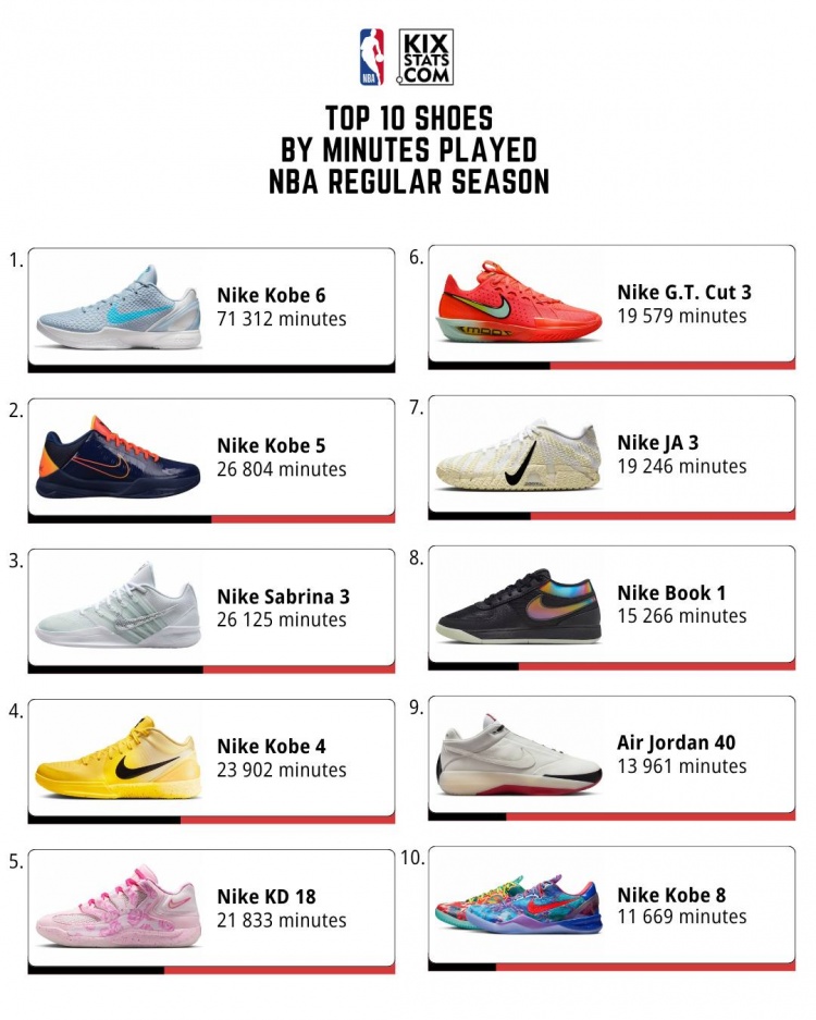 本赛季球鞋上脚时长TOP10！4款科比球鞋入列 Kobe 6&5霸榜前二