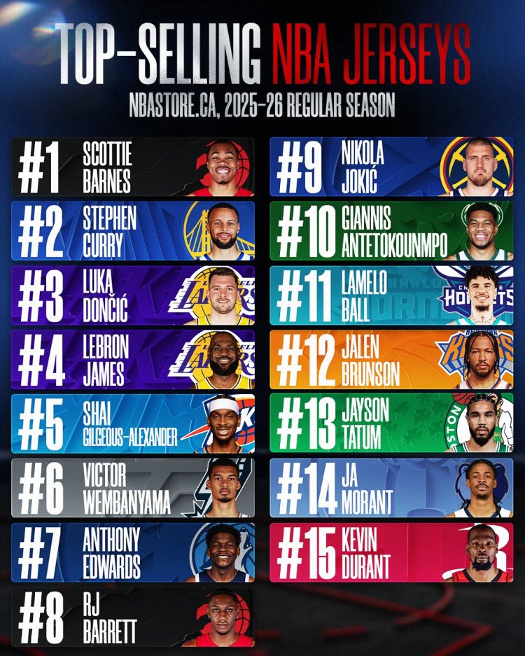 本季加拿大球衣销量TOP15：巴恩斯1 库里2东契奇3詹姆斯4 巴雷特8
