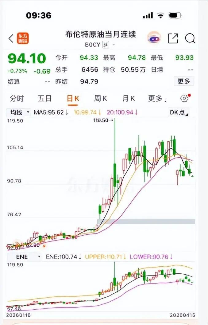 布伦特原油期货走势