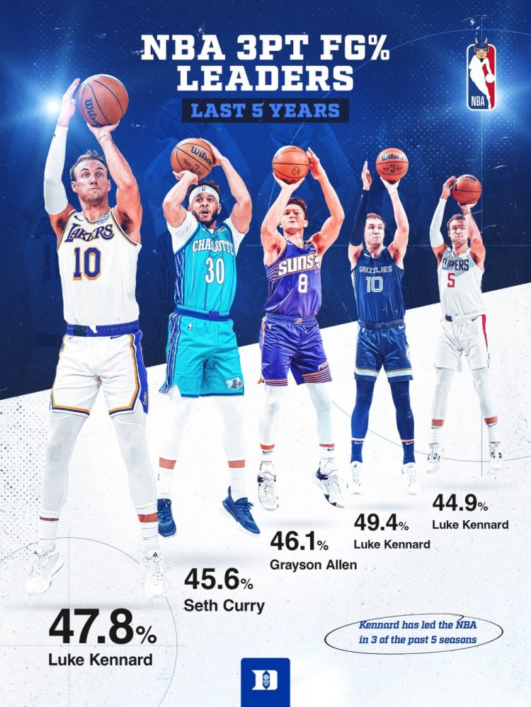 肯纳德三分47.8%排名第一！杜克球员已包办近5赛季三分命中率第一