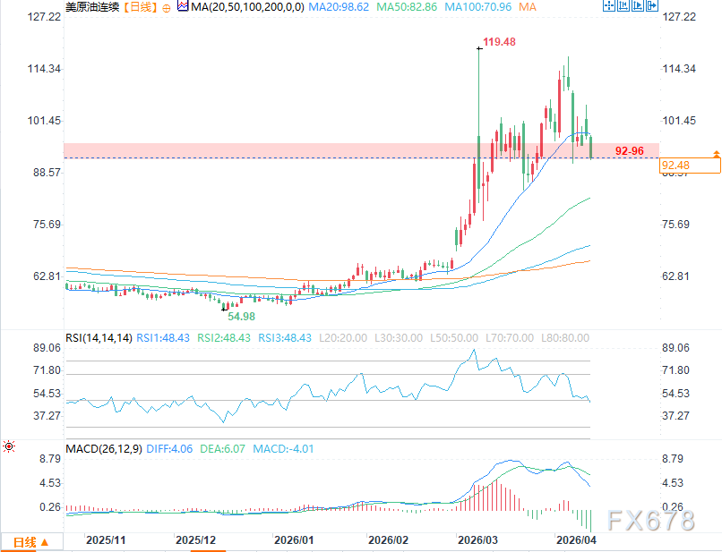 （WTI原油日图 开始：易汇通）