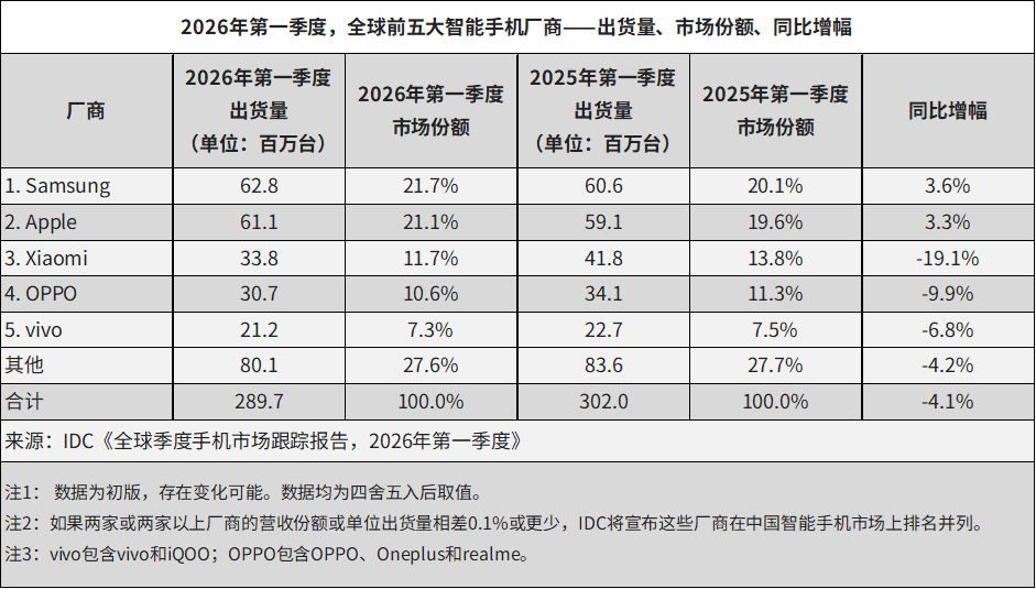 IDC：2026 年 Q1 全球智能手机出货量同比下滑 4.1%，三星、苹果逆势增长
