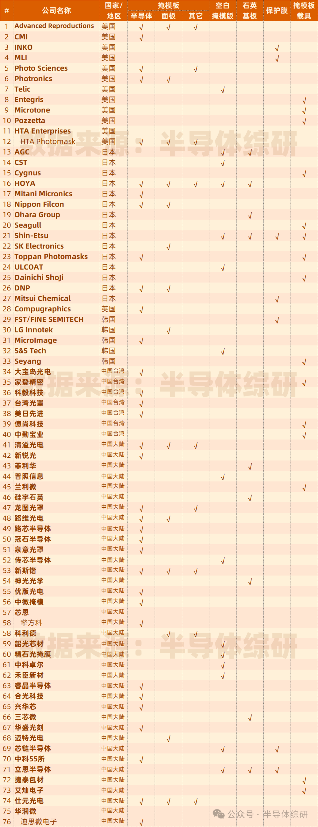 来源：半导体综研