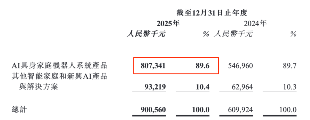图 / 卧安机器人财报