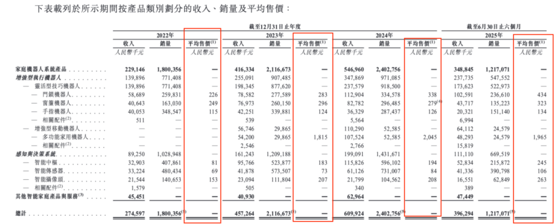 图 / 卧安机器人招股书