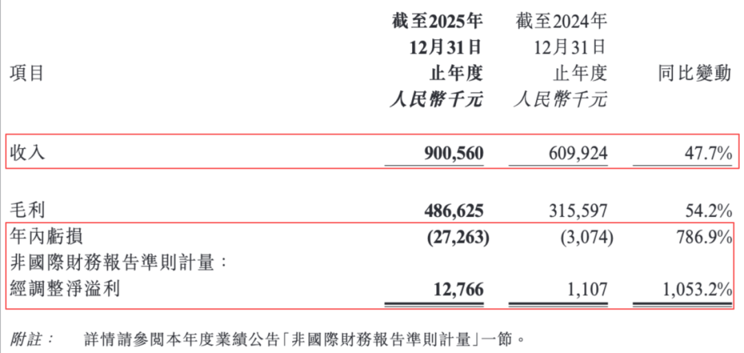 图 / 卧安机器人财报