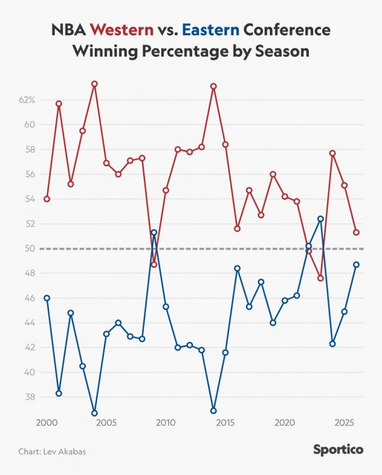 近27季东西球队对话西部24次占优！美媒：还有哪项运动更一边倒？