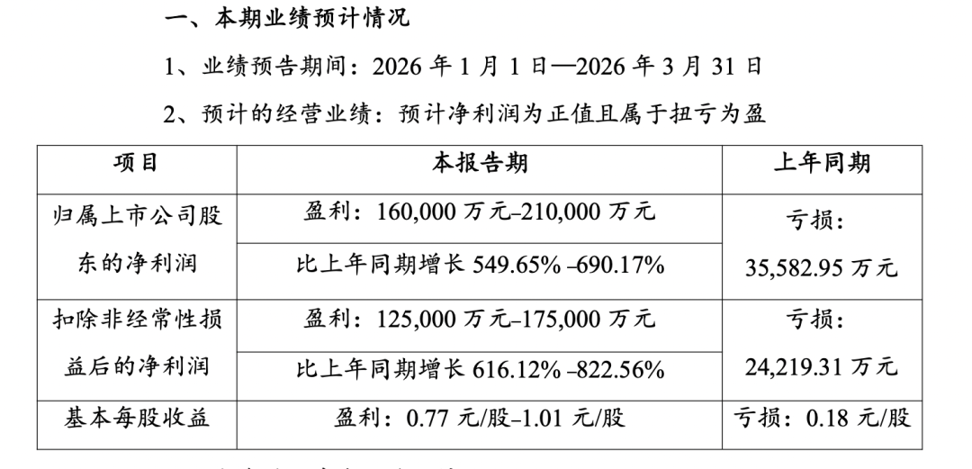 图片来源：赣锋锂业2026年一季度业绩预告