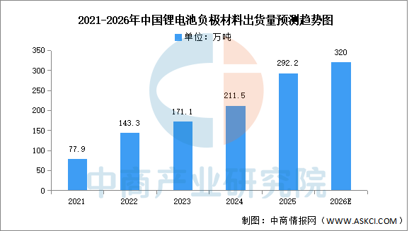 数据来源：EVTank、中商产业研究院整理