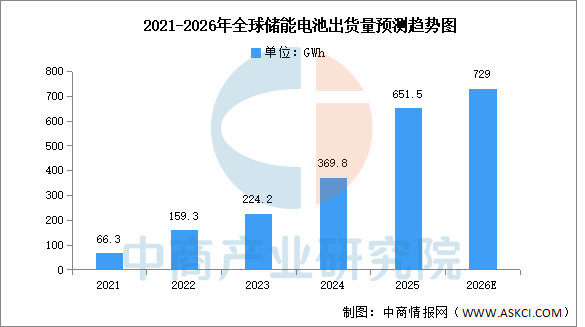 数据来源：EVTank、中商产业研究院整理
