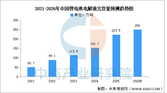 数据来源：EVTank、中商产业研究院整理