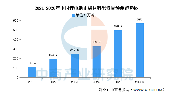数据来源：EVTank、中商产业研究院整理