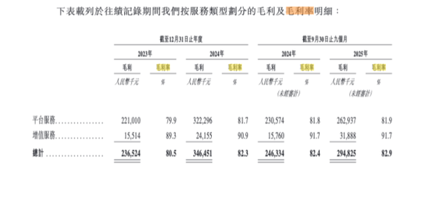 （平台毛利率明细。图片来源：研趣科技招股说明书。）