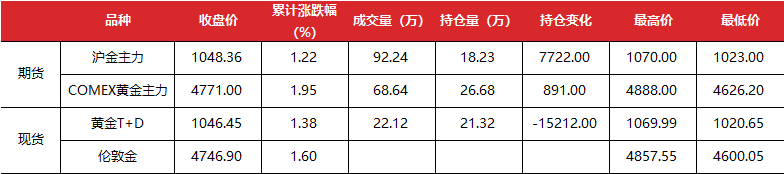 数据来源：Wind，东方金诚