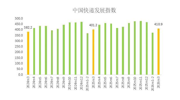 国家邮政局：2026年3月中国快递发展指数同比增长2.4%