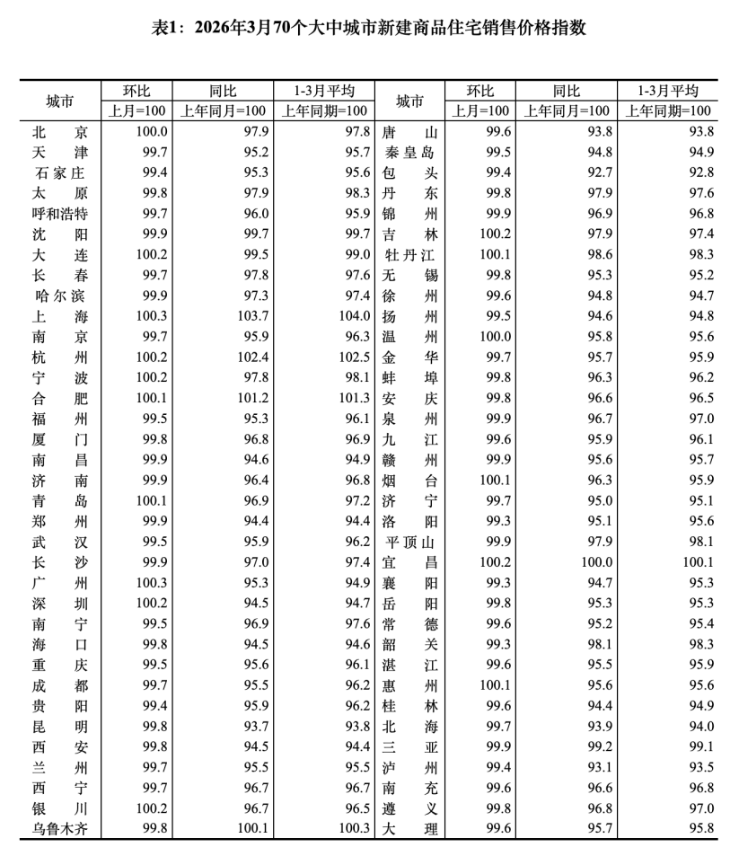 国家统计局3月房价数据出炉,一线城市环比上涨