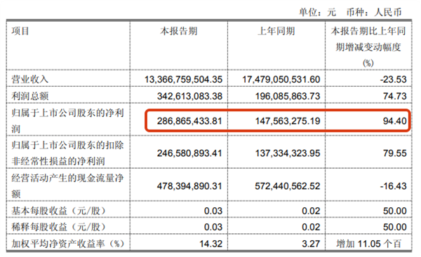 调改关闭近1000家门店 永辉超市活过来了：Q1净利润几乎翻倍