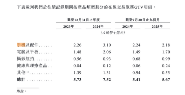 （平台在线交易服务GTV。图片来源：研趣科技招股说明书。）