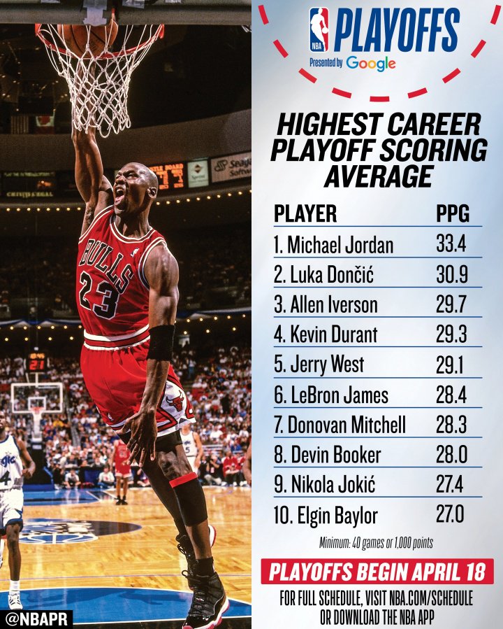 官方晒季后赛历史场均得分：乔丹非人类 东契奇KD詹姆斯在榜！