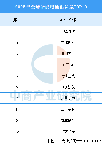 资料来源：EVTank、中商产业研究院整理