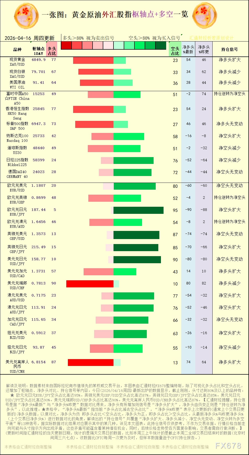 【图：黄金原油外汇股指枢轴点及多空持仓信号解读，来源：汇通财经特制图表。(点击图片放大看大图)】