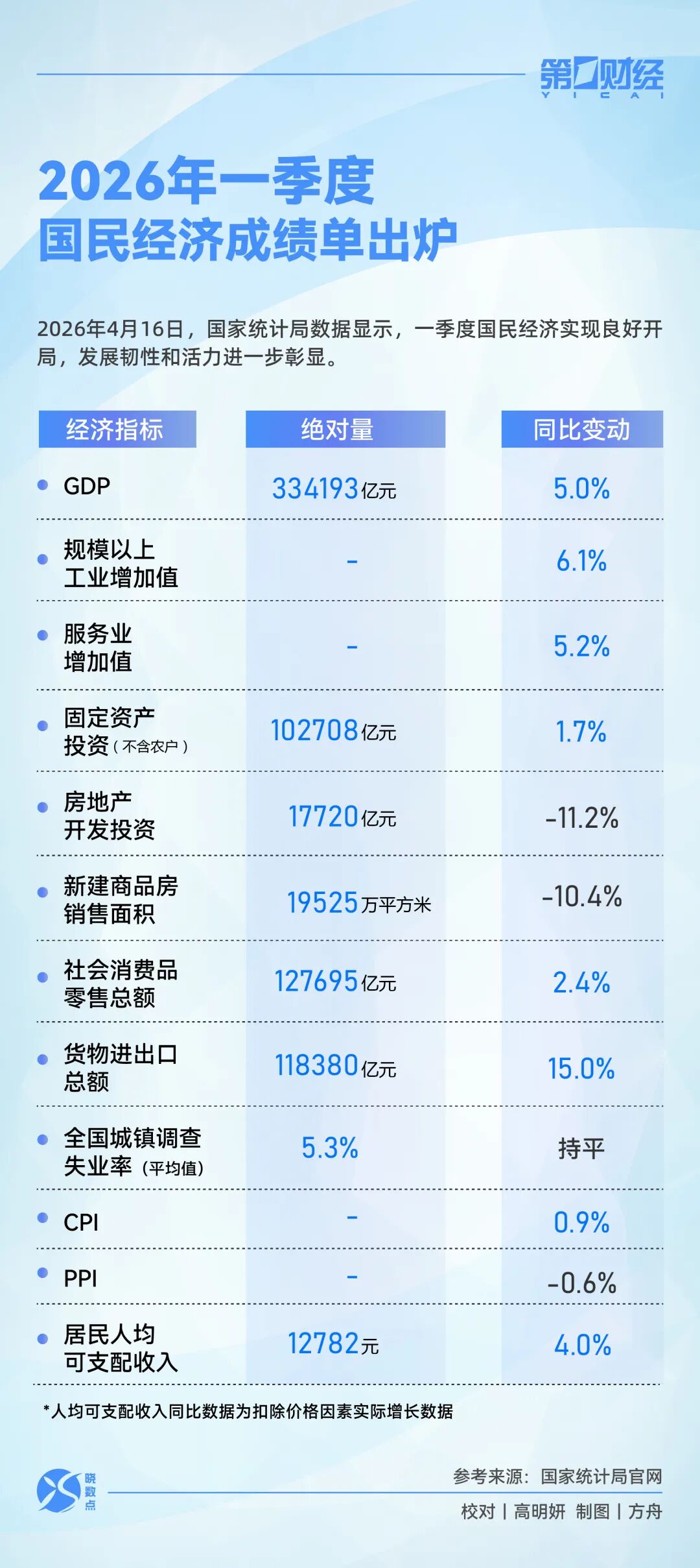 速览!一季度国民经济成绩单出炉_新浪财经_新浪网