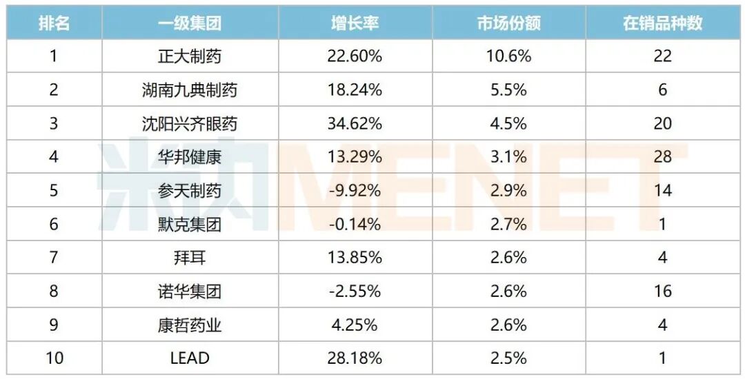 来源：米内网中国公立医疗机构药品终端竞争格局