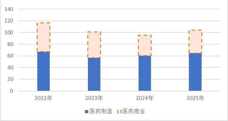 （海正药业近几年医药工业和商业板块构成）