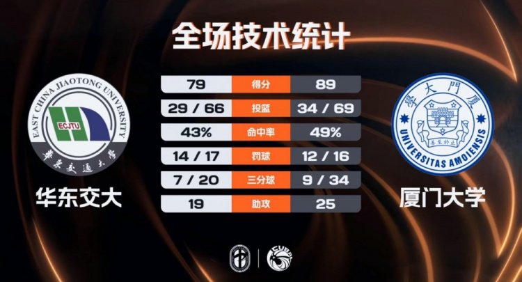 CUBAL男子组1/8决赛-厦门大学战胜华东交大 李元23分