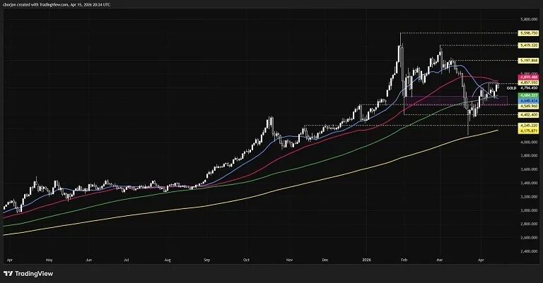 (现货黄金日线图 来源：FXStreet)