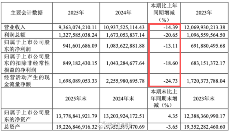 （截图来自2025年年报）