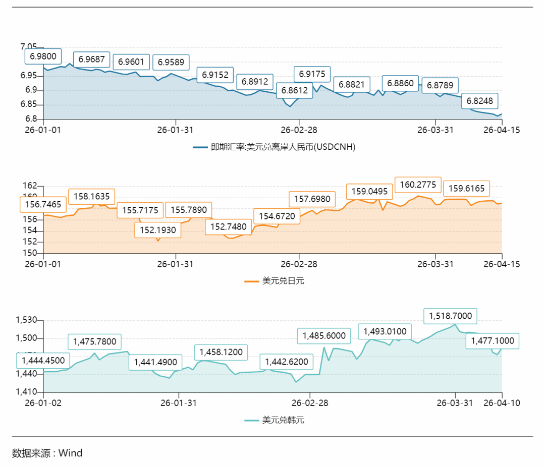 （图：美元兑离岸人民币、日元、韩元汇率走势）