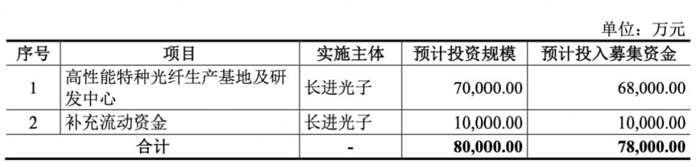 特种光纤厂商长进光子科创板IPO过会，中移基金持股5.26%