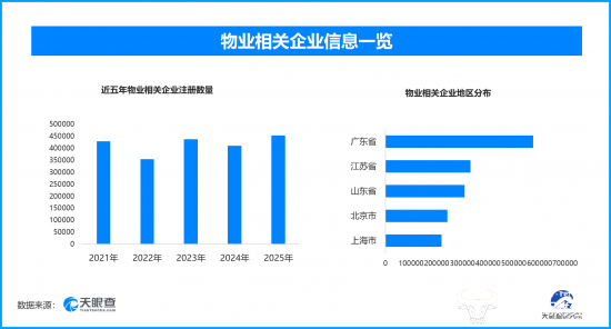 物业“大撤退” 国内现存物业相关企业超402万家