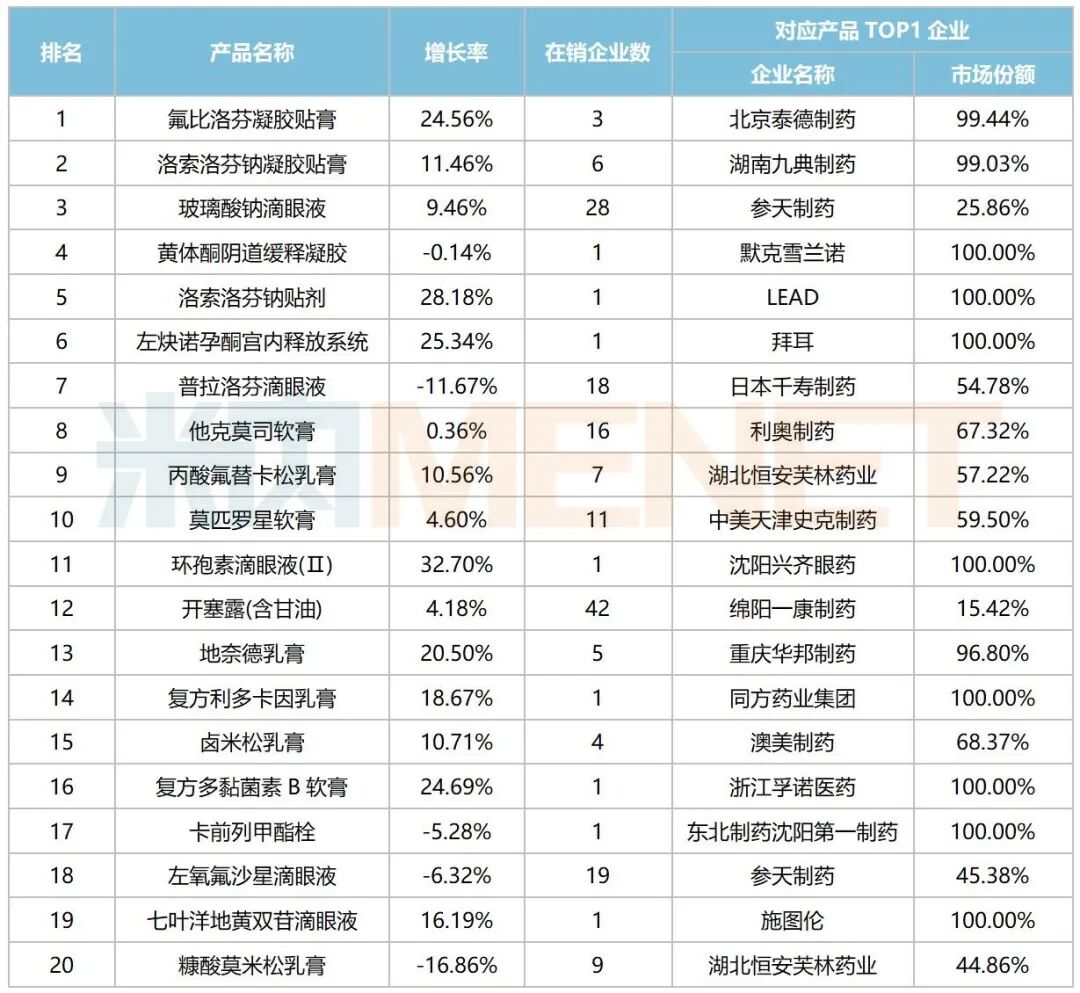 来源：米内网综合数据库