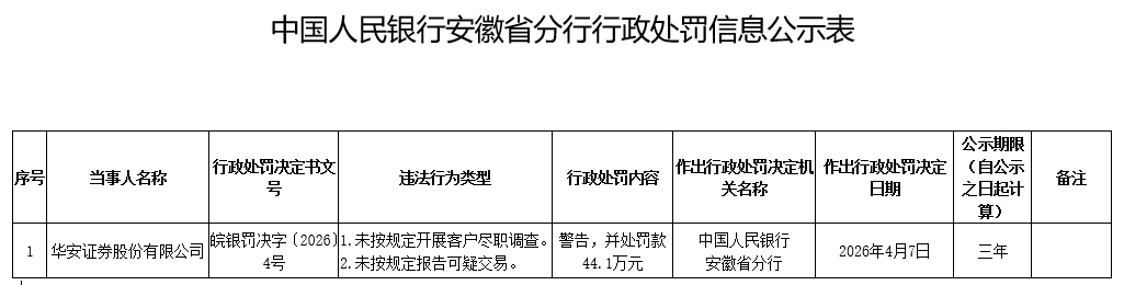 【看合规】华安证券再领监管罚单：屡罚屡犯，漠视合规？