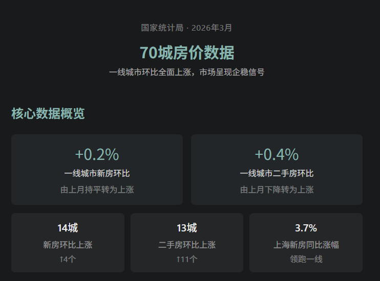 一线城市房价率先企稳？北京3月二手房价领跑全国，新房持平_新浪财经_新浪网