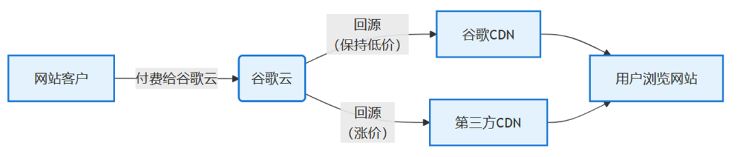 资料来源：谷歌云