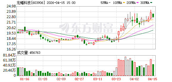 龙蟠科技预计一季度净利同比扭亏为盈