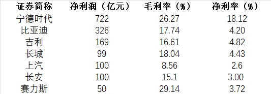 数据来源：IFIND，各家车企年报及机构预测