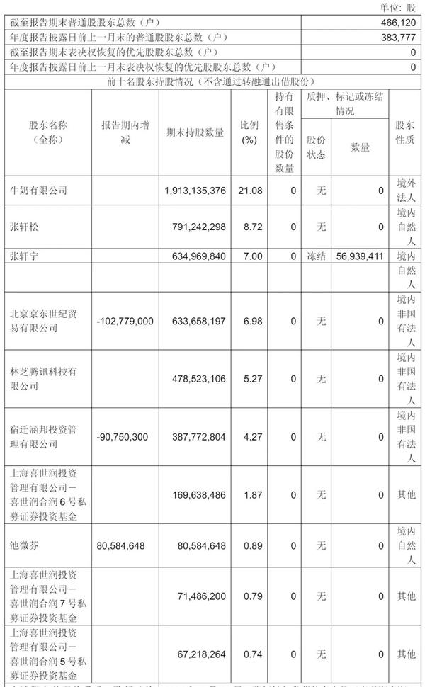 截止2024年12月31日，永辉超市股权结构