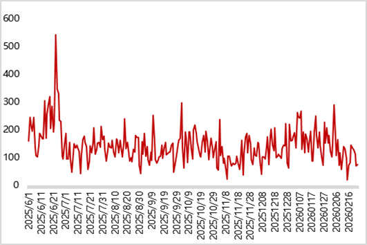 数据来源：iFind，https://www.matteoiacoviello.com/gpr.htm，东方金诚