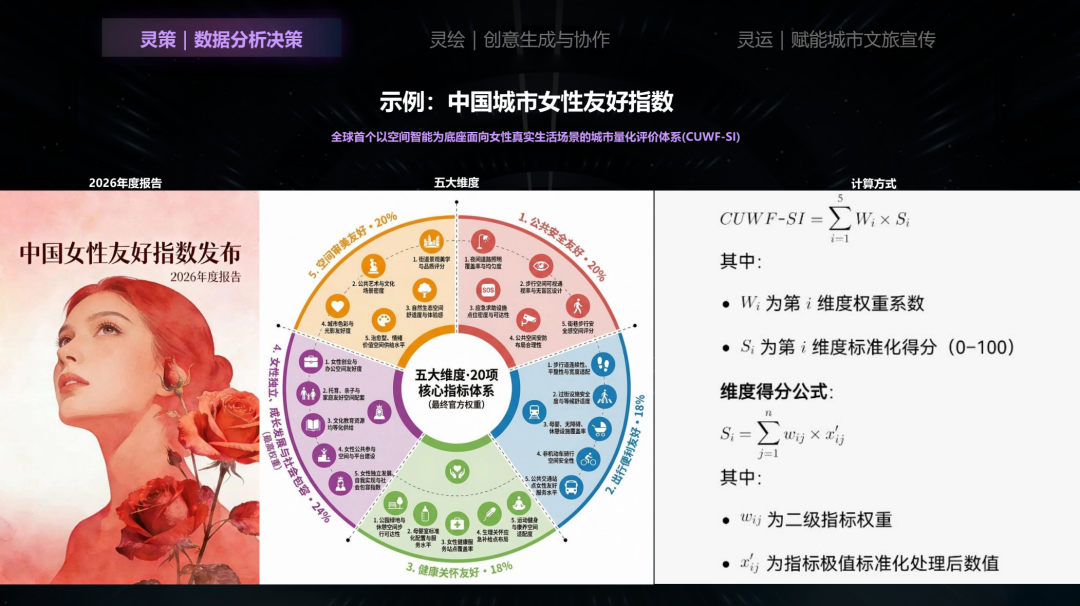 *灵策为“中国城市女性友好指数”提供数据支撑