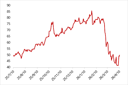 图8 上周金铜比波动下行