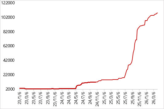 数据来源：iFind，东方金诚