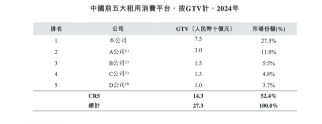 （中国租用平台统计。图片来源：研趣科技招股说明书。）
